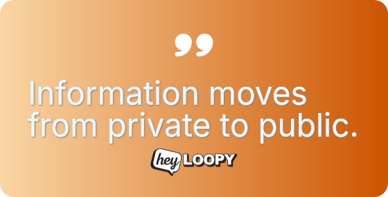 Information moves from private to public.